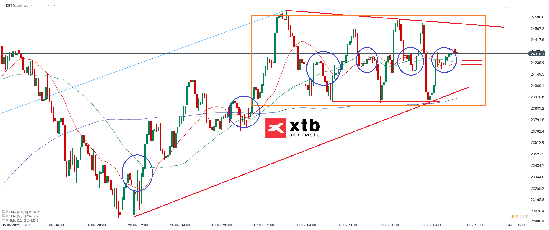 DAX Prognose im 4 Stunden Chart