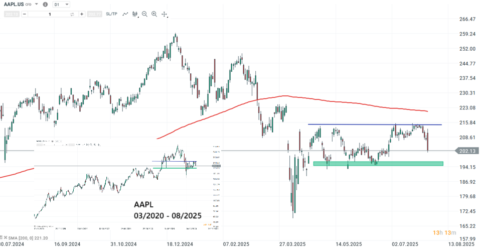 Apple Prognose und Analyse am 04.08.25 - Daytrading