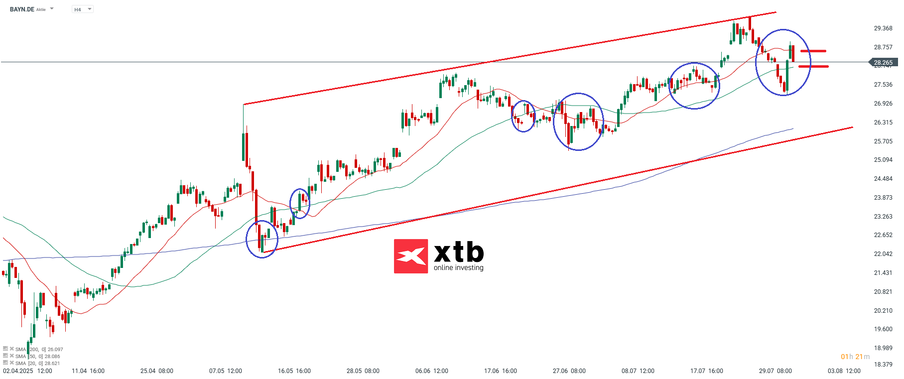 DAX Gewinner des Vortages - BAYN