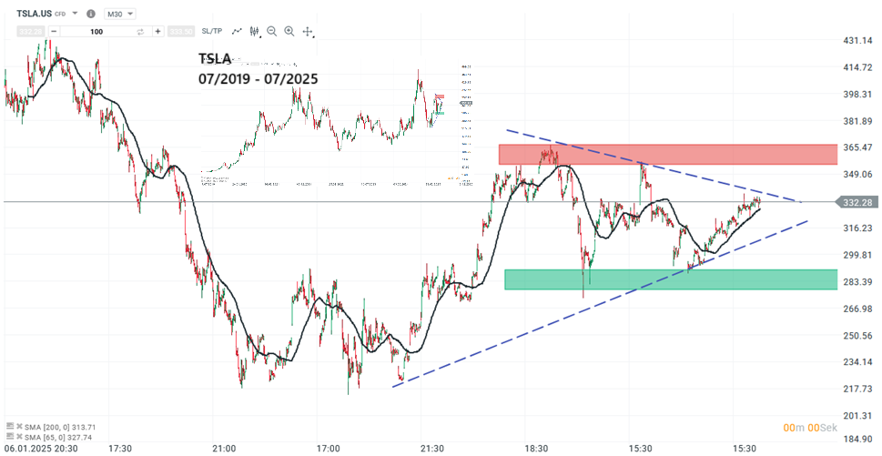 Tesla Aktie Prognose und Analyse am 24.07.25 - Daytrading