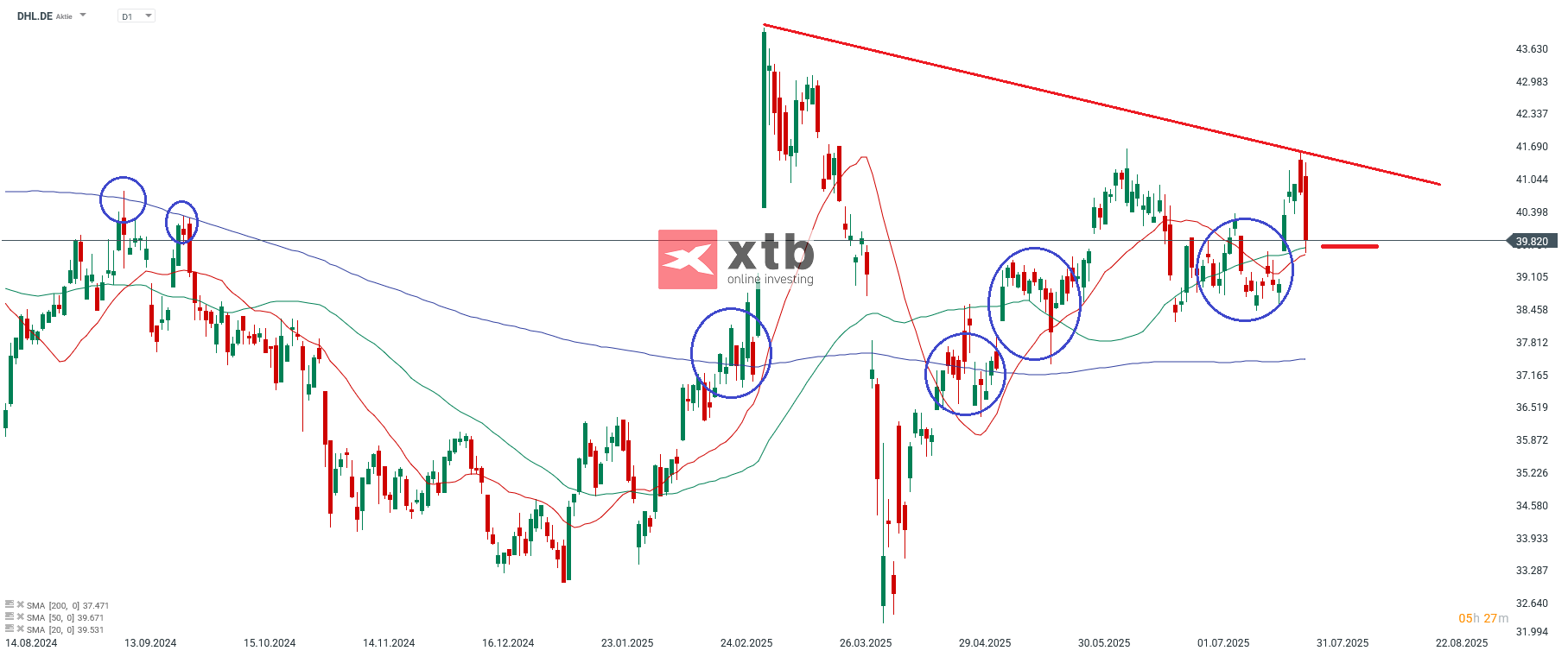 DAX Verlierer des Tages