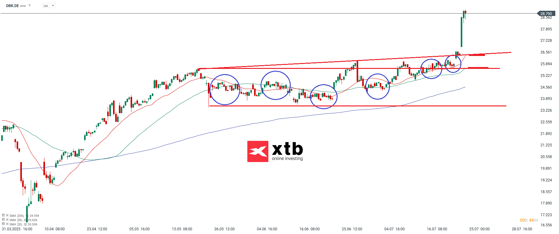 Deutsche Bank Aktie im 4H Chart