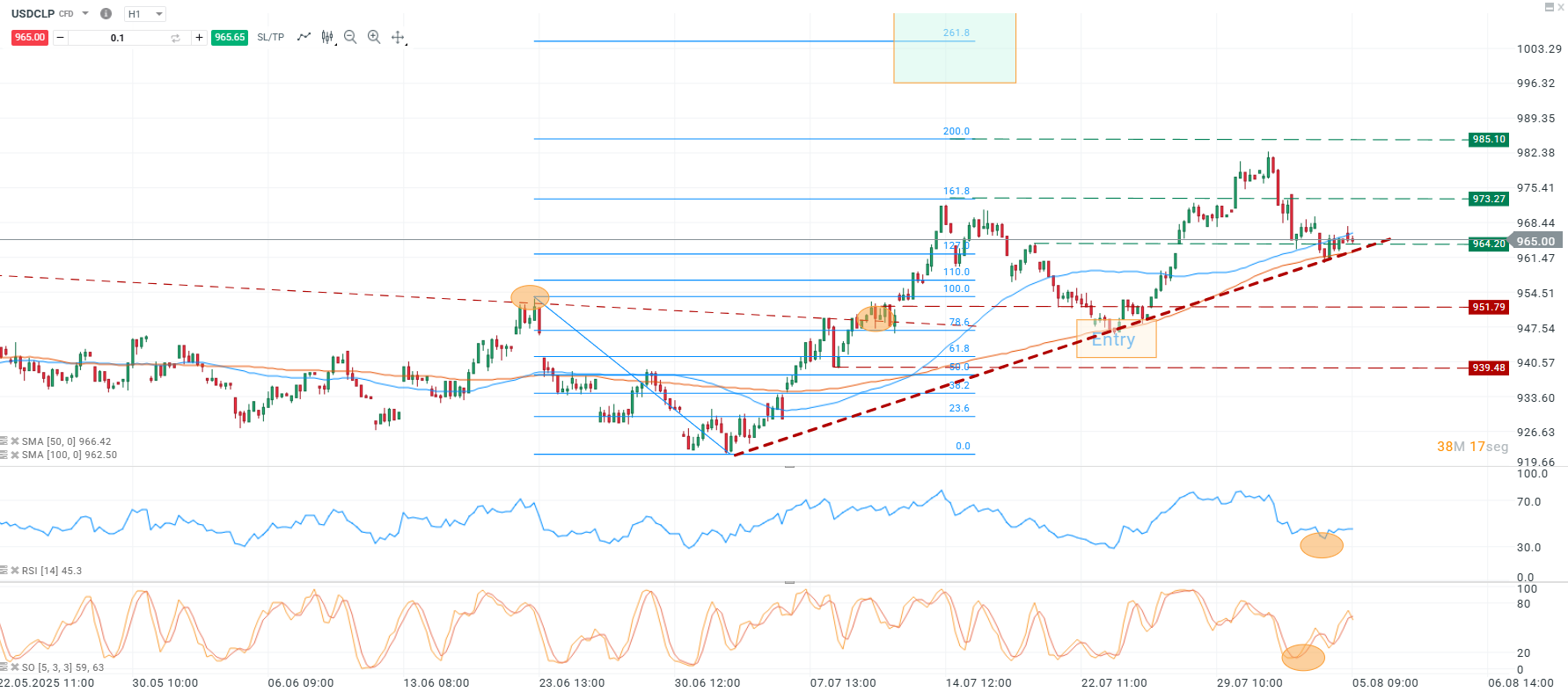 Gráfico técnico del par USDCLP en temporalidad horaria que muestra niveles de soporte y resistencia, retrocesos de Fibonacci, medias móviles (SMA 50 y SMA 100), lÃnea de tendencia ascendente y osciladores RSI y estocástico indicando posible agotamiento del impulso alcista