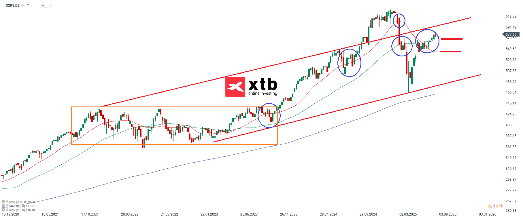 iShares Core S&P 500 UCITS ETF USD (Acc) im Wochenchart