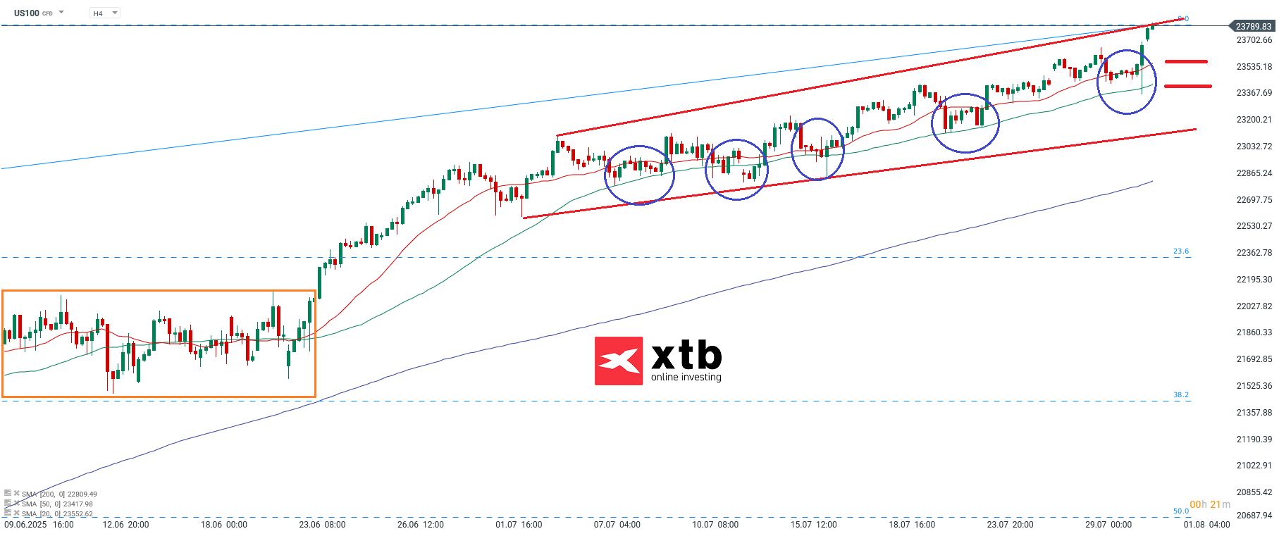 Nasdaq Prognose im 4 Stunden Chart