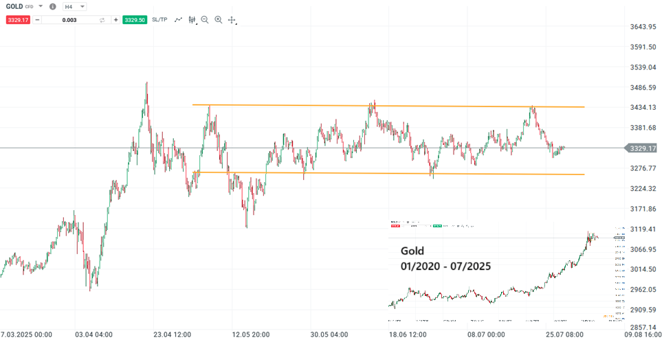 Gold Prognose und Analyse am 30.07.25 - Daytrading