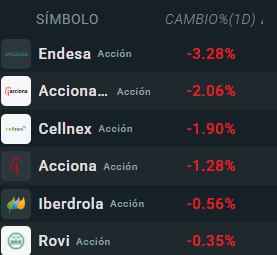 Empresas que más bajan del Ibex 35