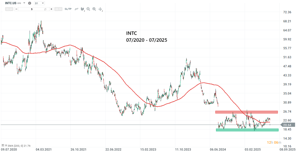 Intel Aktie Prognose und Analyse am 28.07.25 - Daytrading
