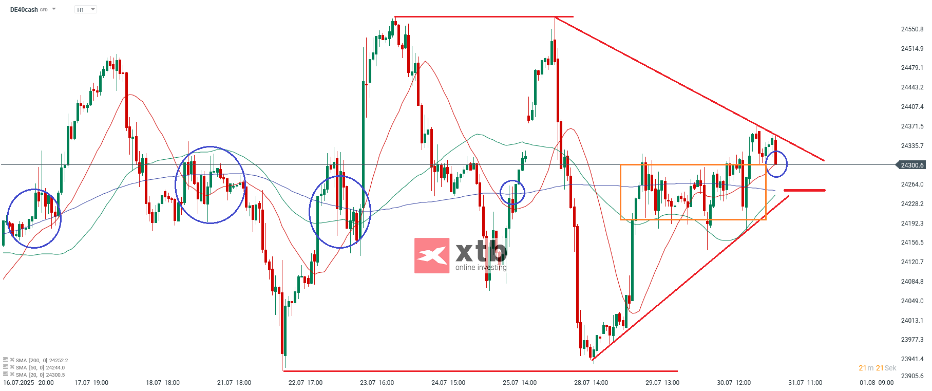 DAX Prognose im Stundenchart