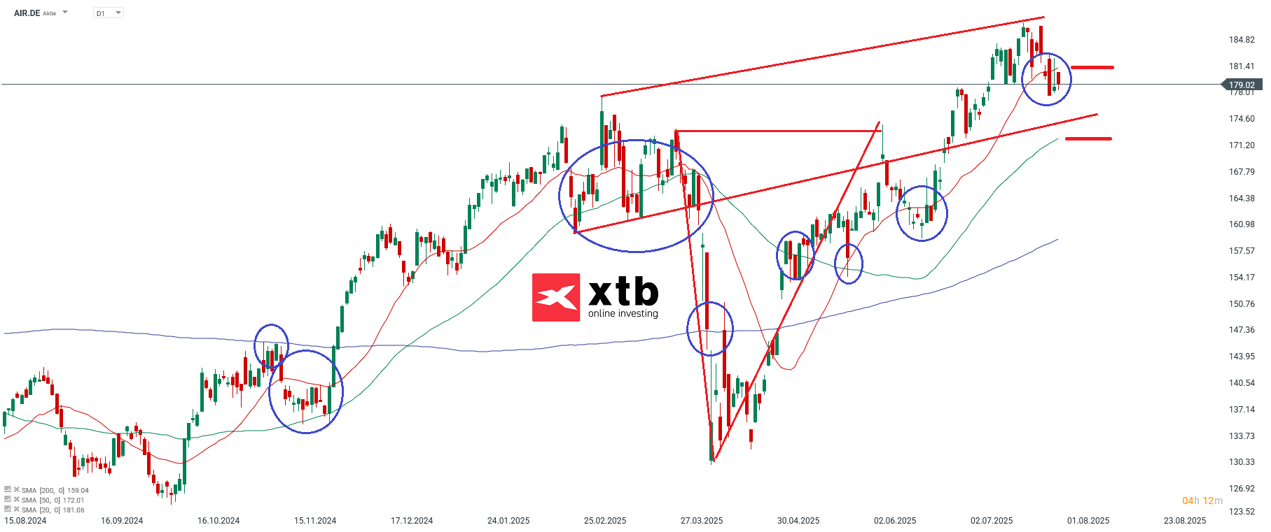 Airbus Aktie im Fokus