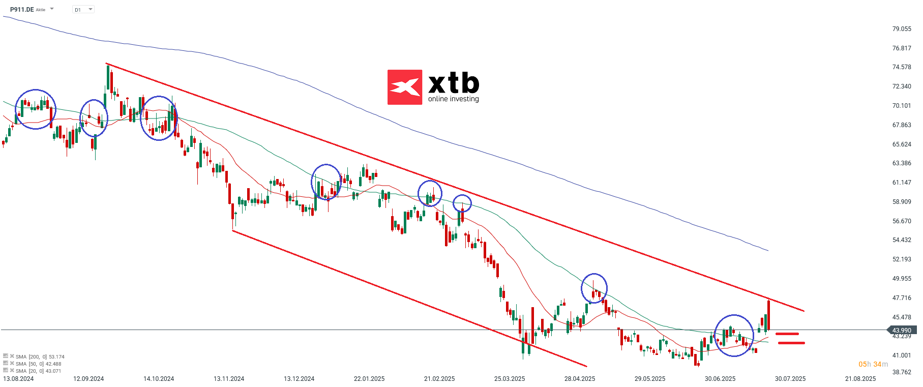 Porsche DAX Verlierer des Tages