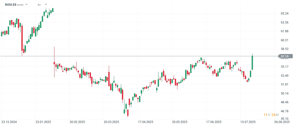 Gráfico con la cotización de las acciones de Rovi