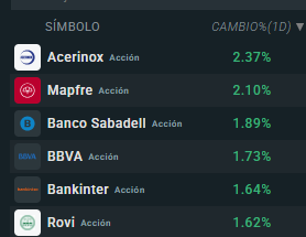 Tabla con las empresas que más suben del Ibex 35