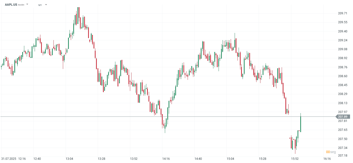 Gráfico de los precios de la accion de apple