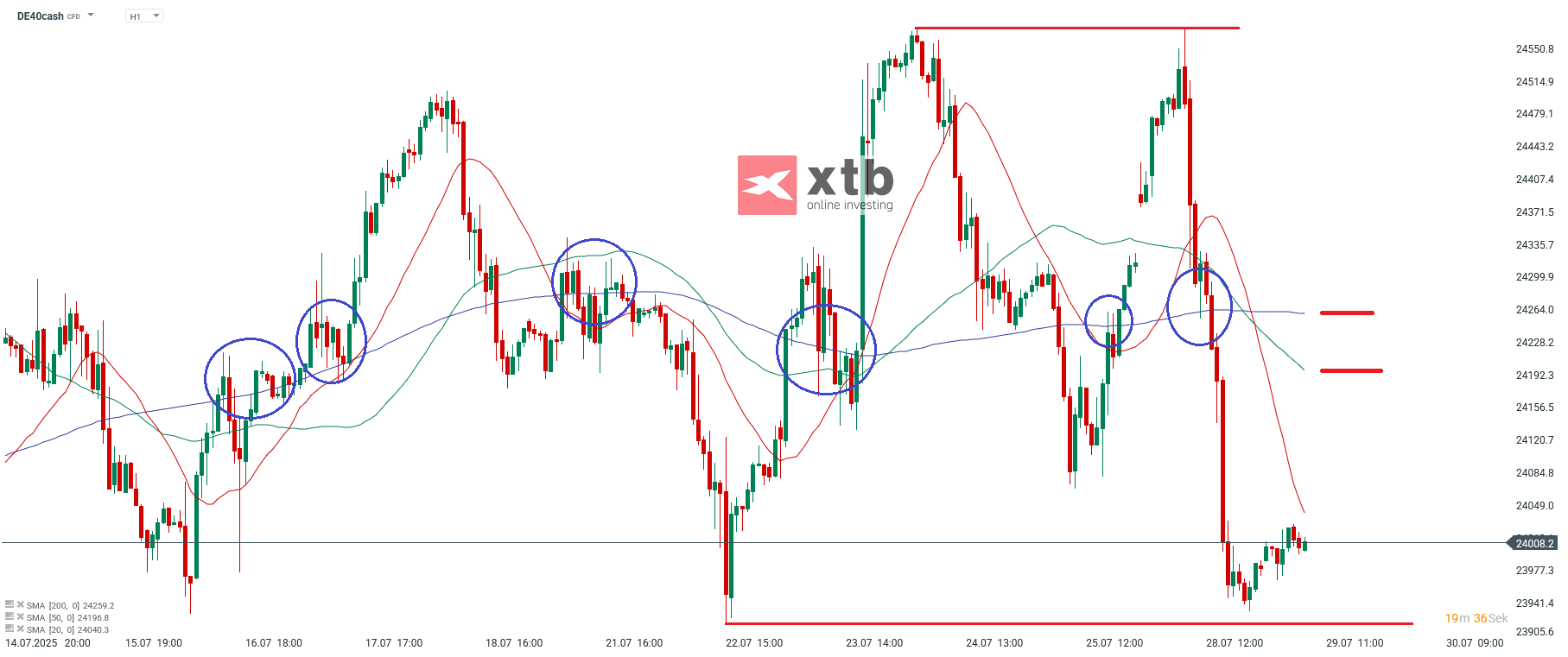 DAX Prognose im Tageschart