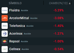 Tabla con las empresas que más caen en el Ibex 35