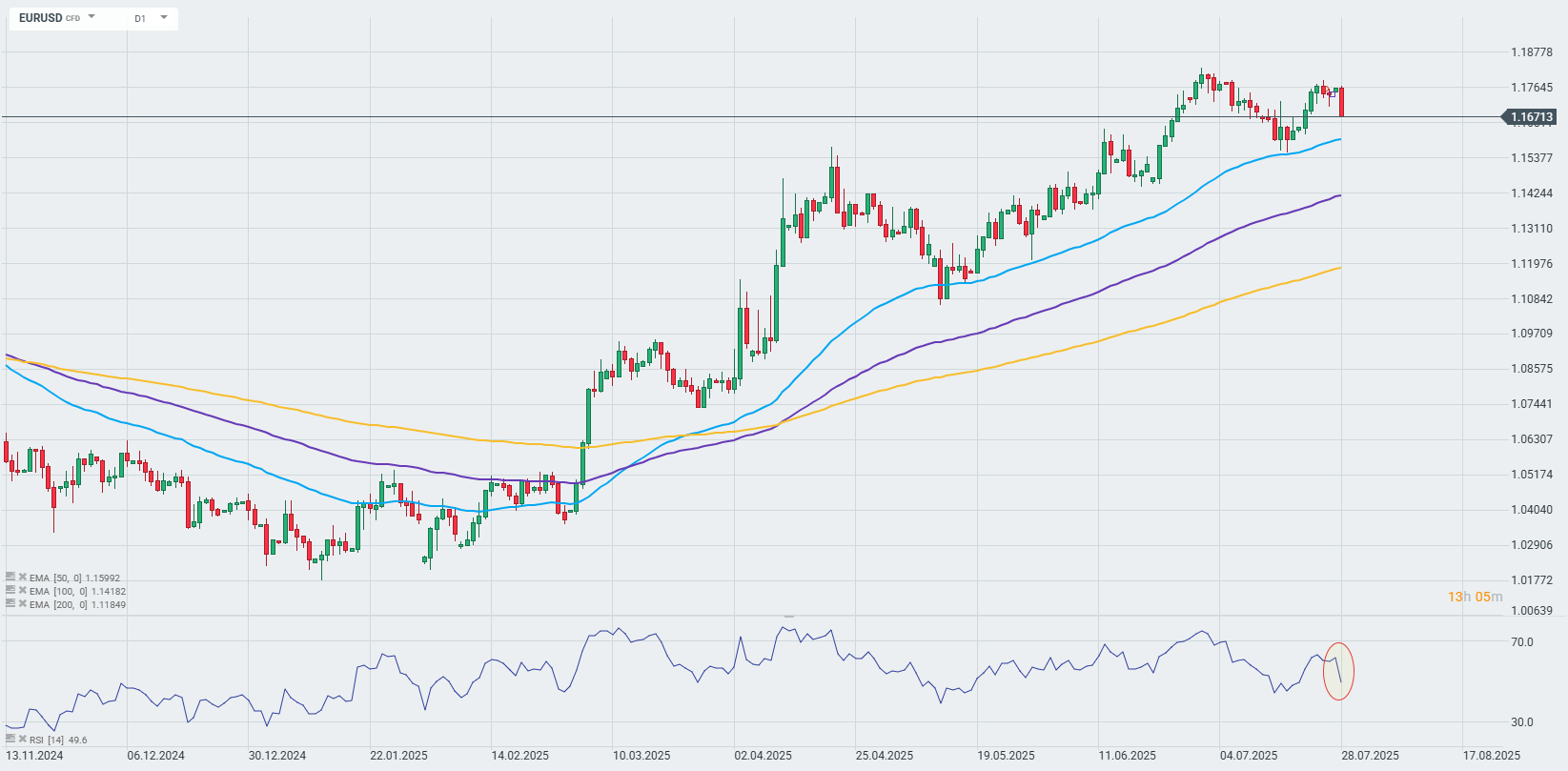 EURUSD Prognose im Chart des Tages
