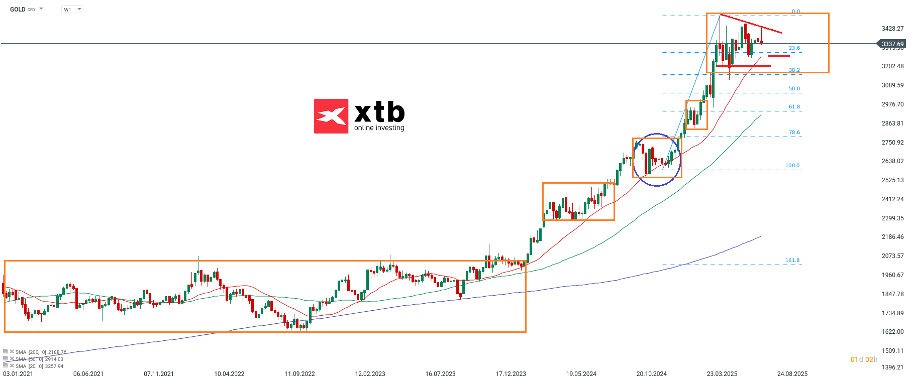 Gold Prognose und Wochenausblick am 26.07.25