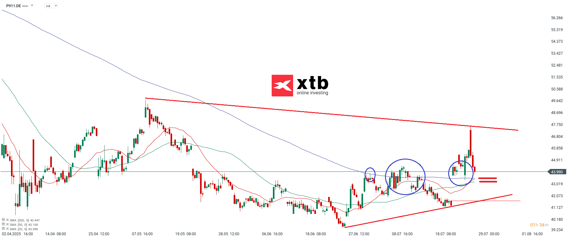 Porsche Prognose am 29.07.2025
