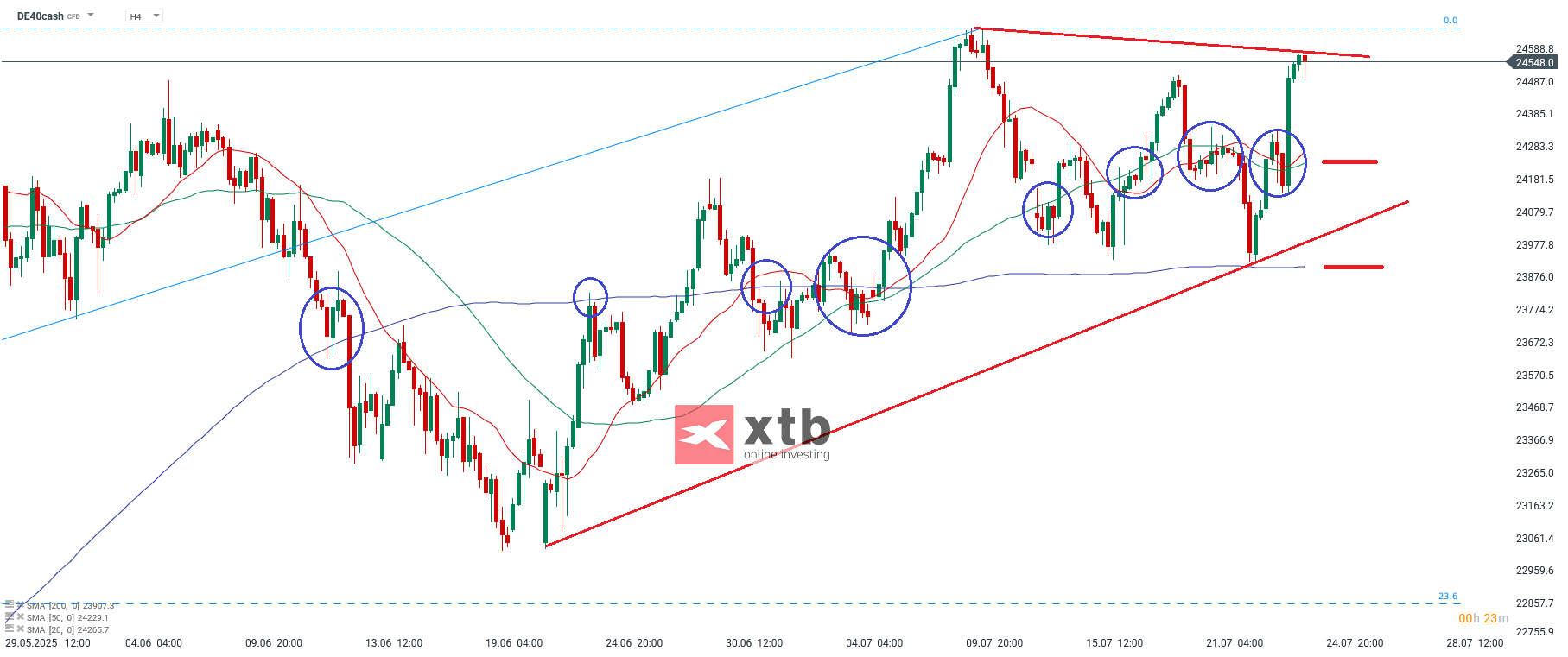 DAX Analyse im 4 Stunden Chart