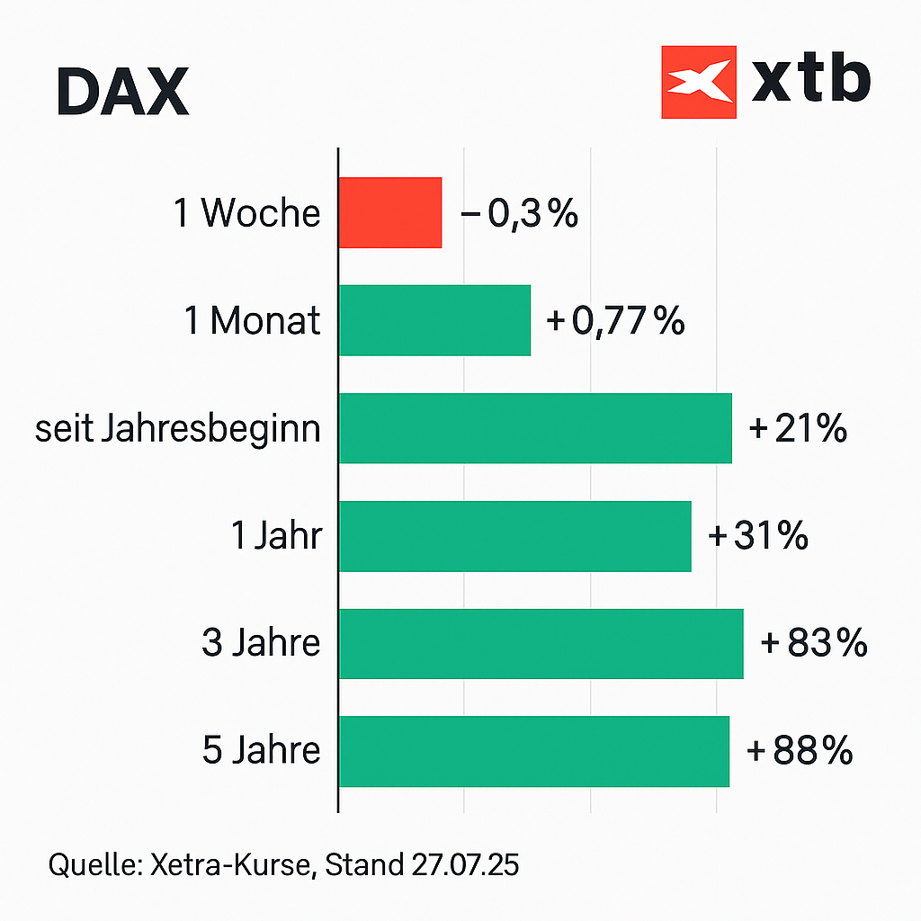DAX Performance historisch, Stand 27.07.25