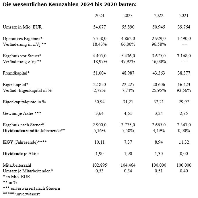 Kennzahlen DTG