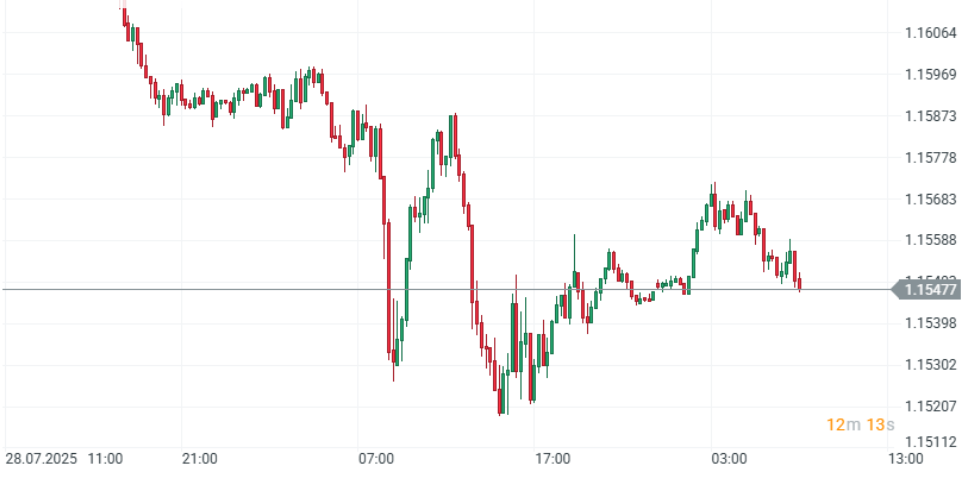 Gráfico con la cotización del euro-dólar