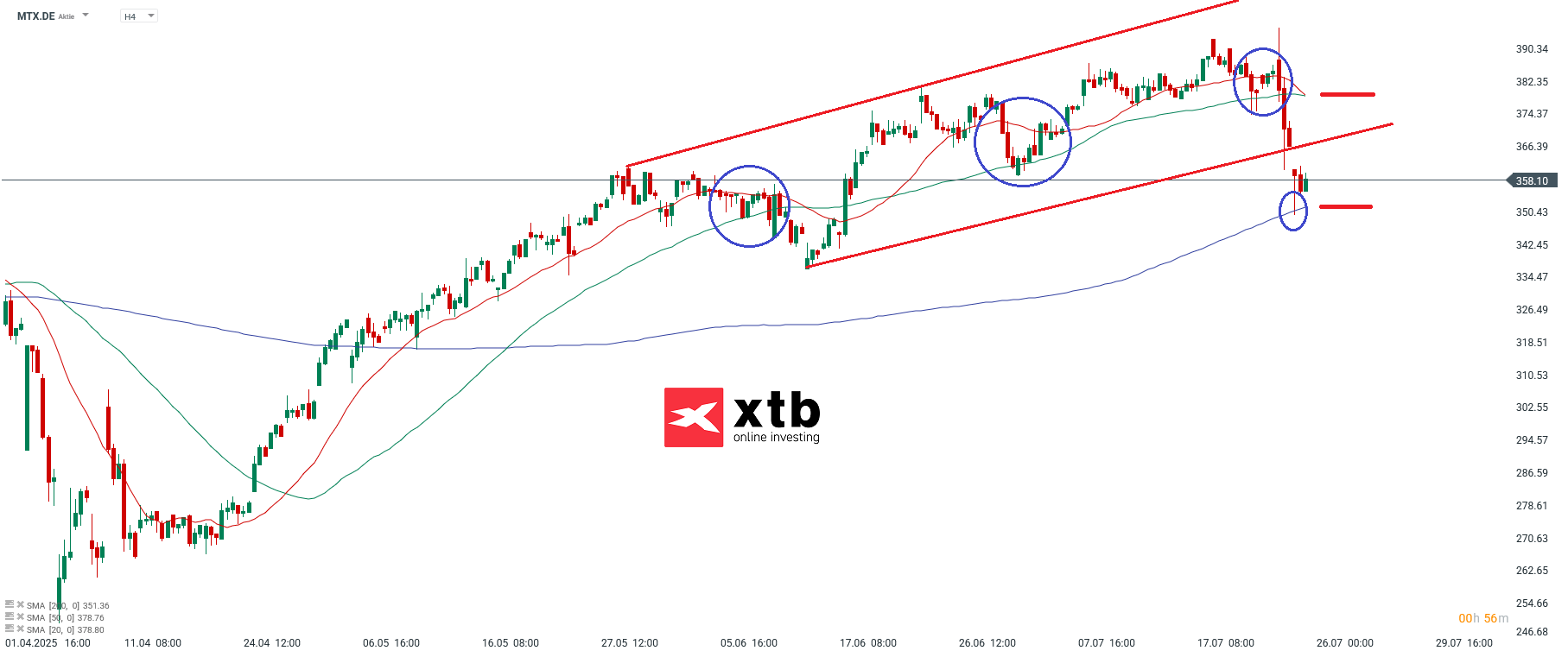 MTU DAX Verlierer des Tages