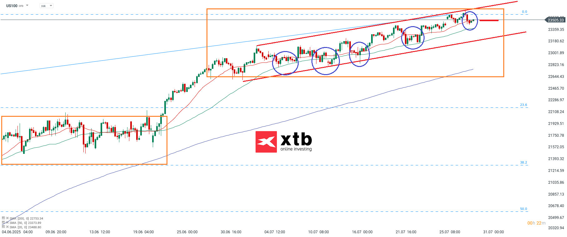 Nasdaq Prognose im 4 Stunden Chart