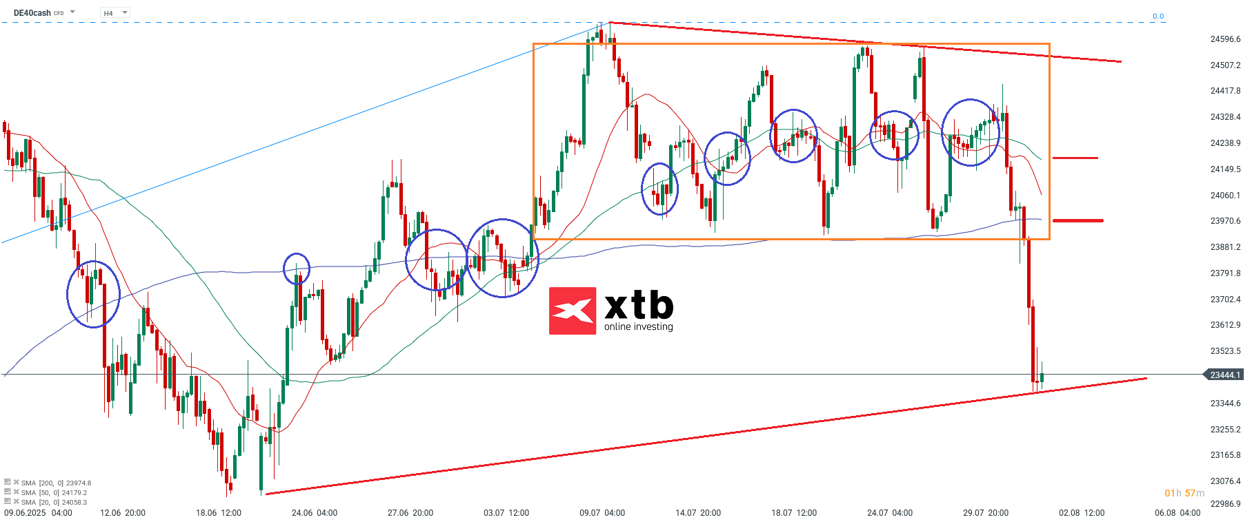 DAX Wochenausblick mit Setups fuer aktive CFD Daytrader, 03.08.25