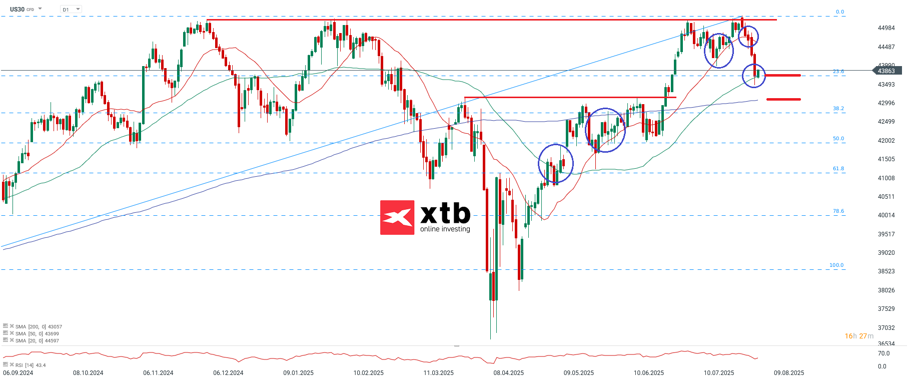 DOW Jones Prognose im Tageschart