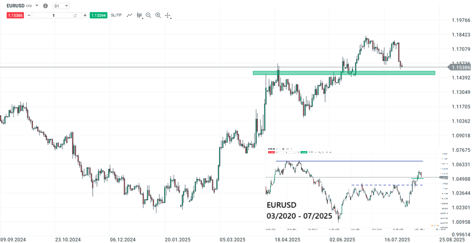 EURUSD Prognose und Analyse am 30.07.25 - Daytrading