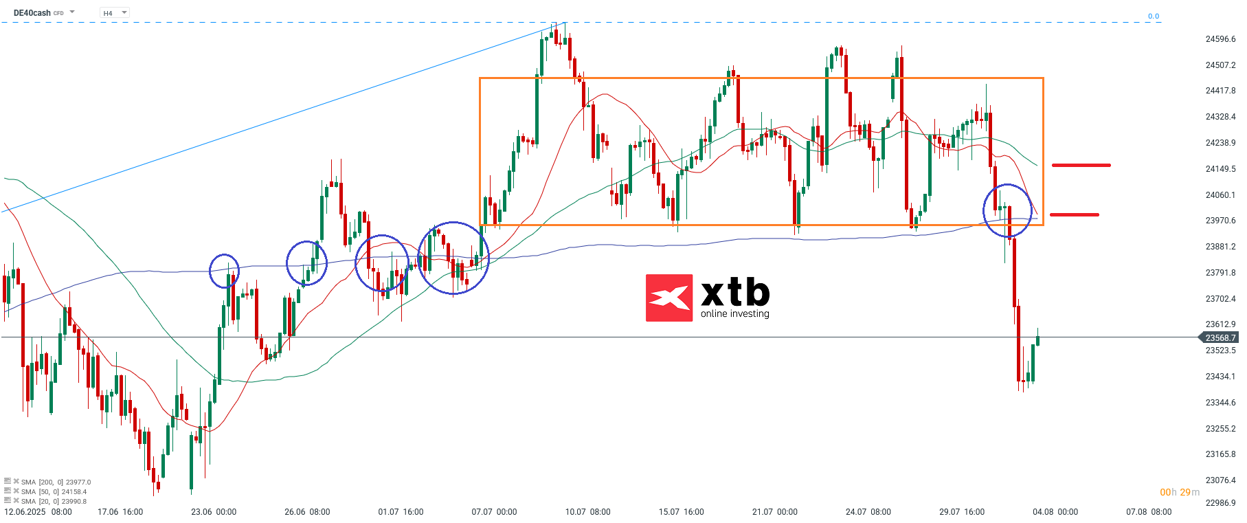 DAX Analyse im 4 Stunden Chart