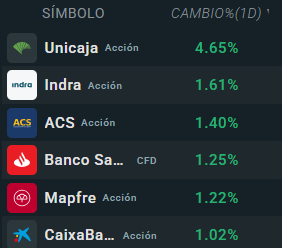 Empresas que más suben del Ibex 35