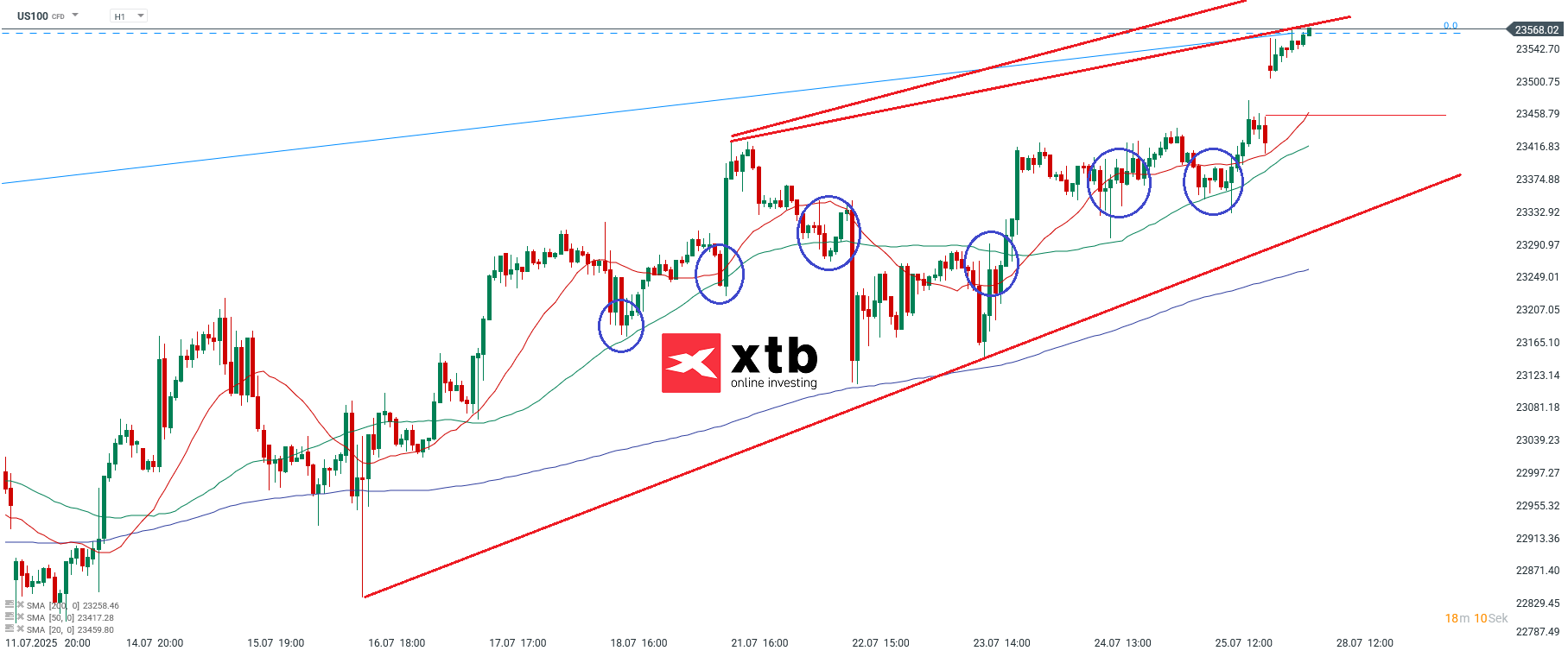 Nasdaq Prognose im Stundenchart
