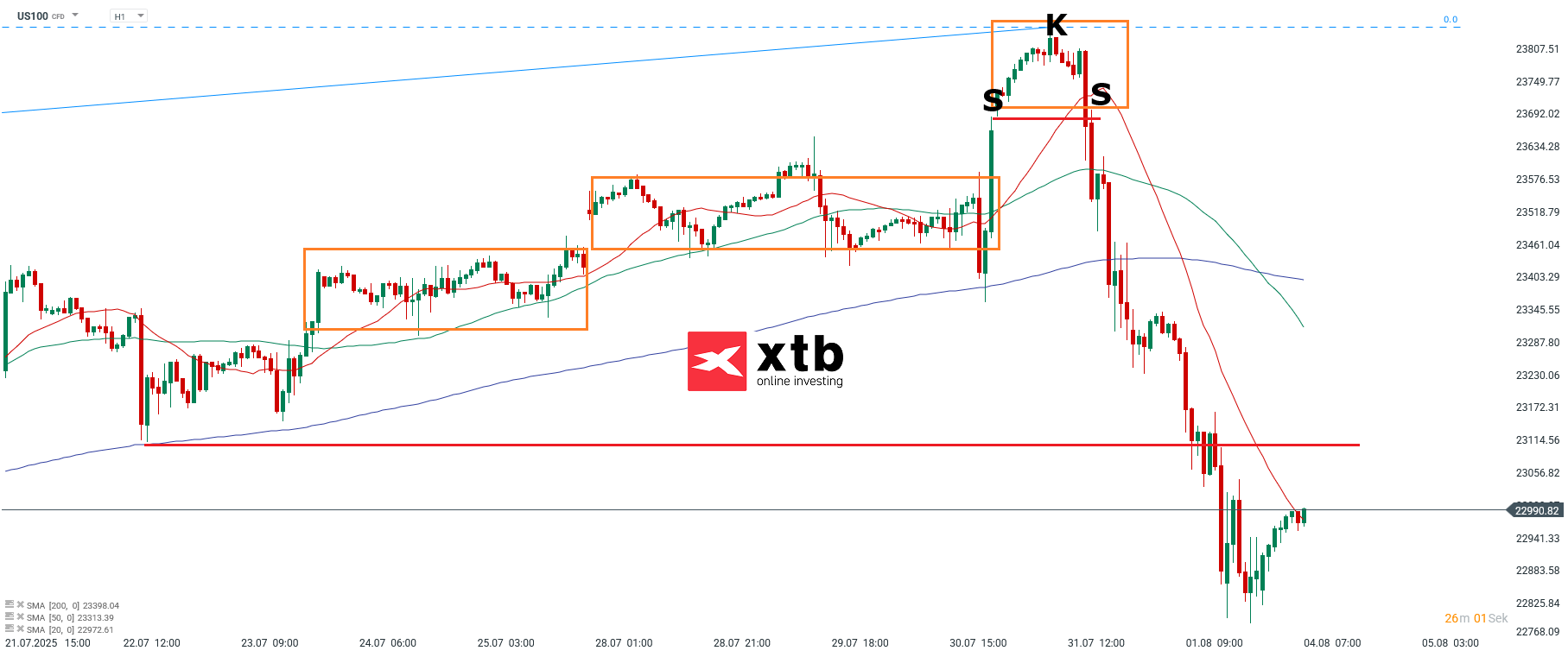 Nasdaq Prognose im Stundenchart