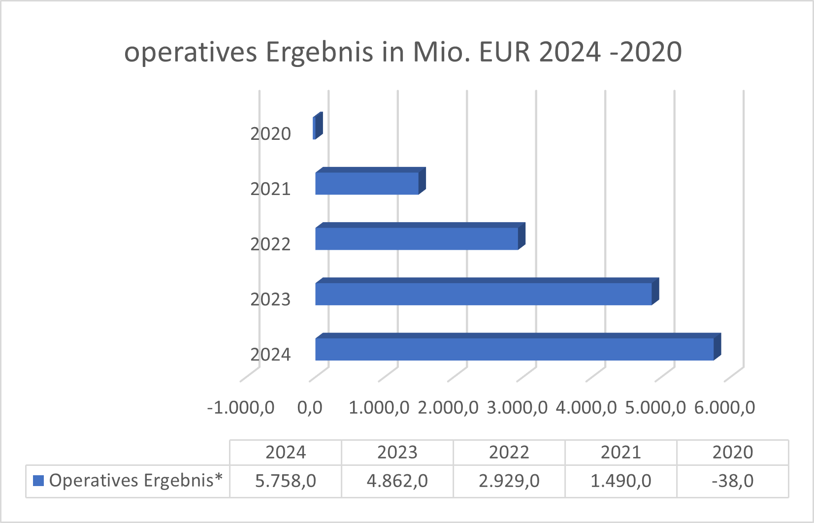 Operatives Ergebnis DTG