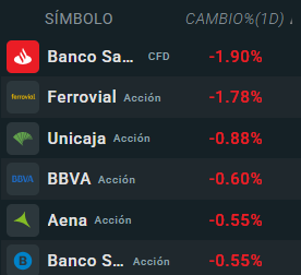 Tabla con las empresas que más bajan del Ibex 35