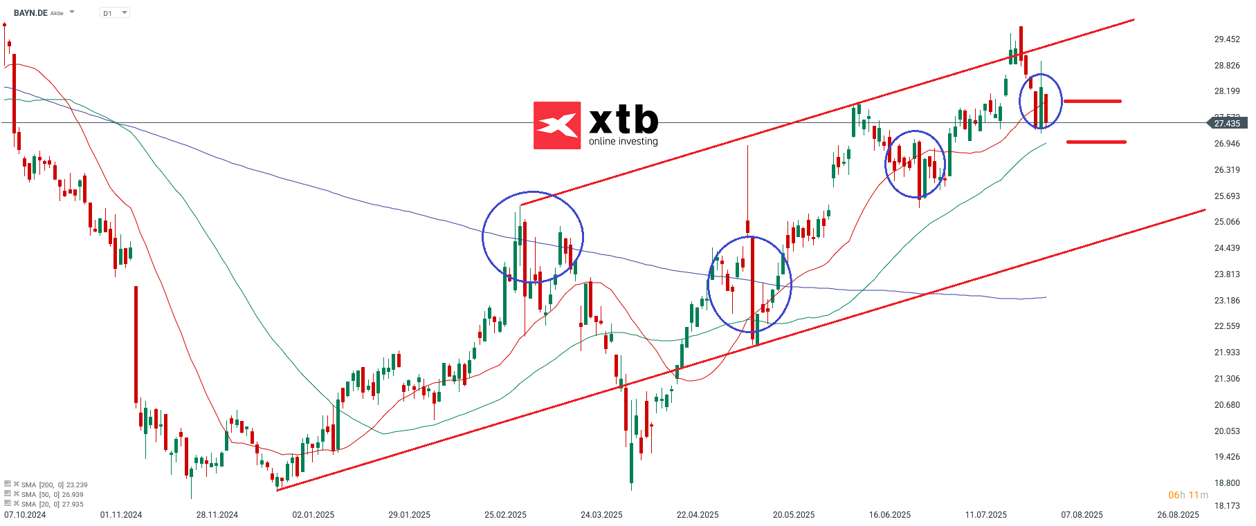 Bayer Tageschart Prognose