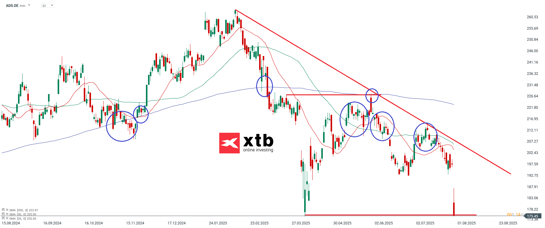 adidas DAX Tagesverlierer des Vortages