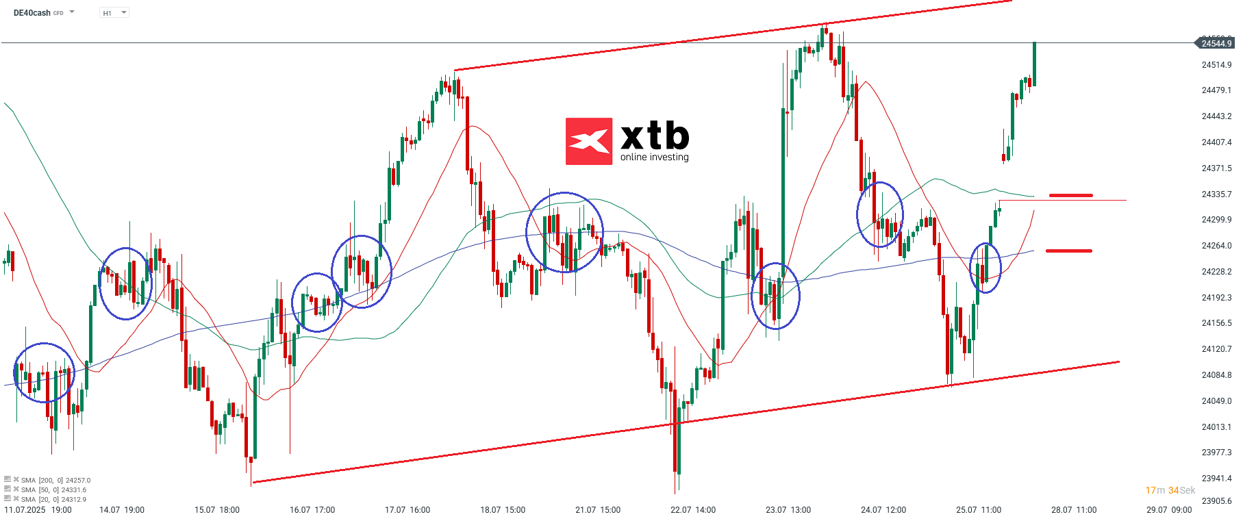 DAX Prognose und Analyse fÃ¼r den 28.07.2025