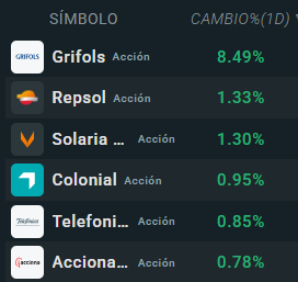 Tabla con las empresas que más suben del Ibex 35
