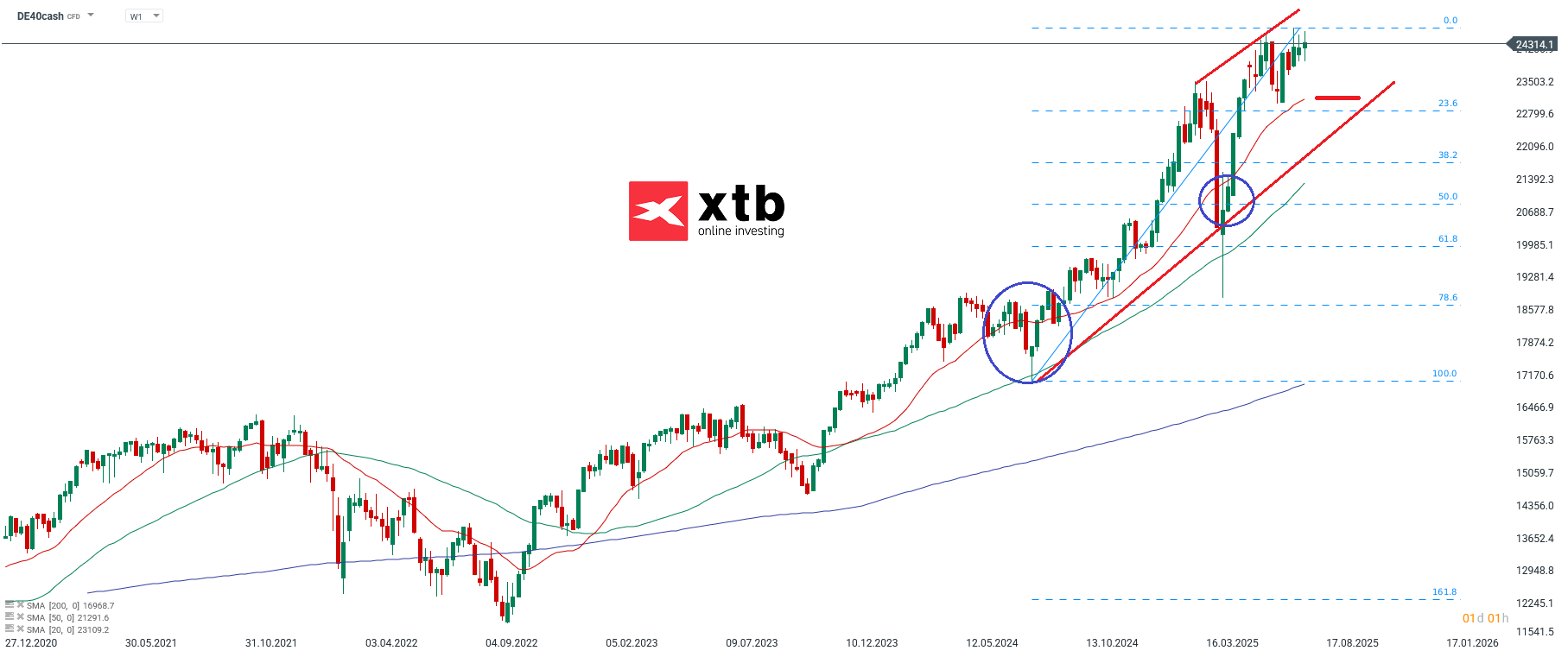 DAX Prognose und Analyse am 27.07.25