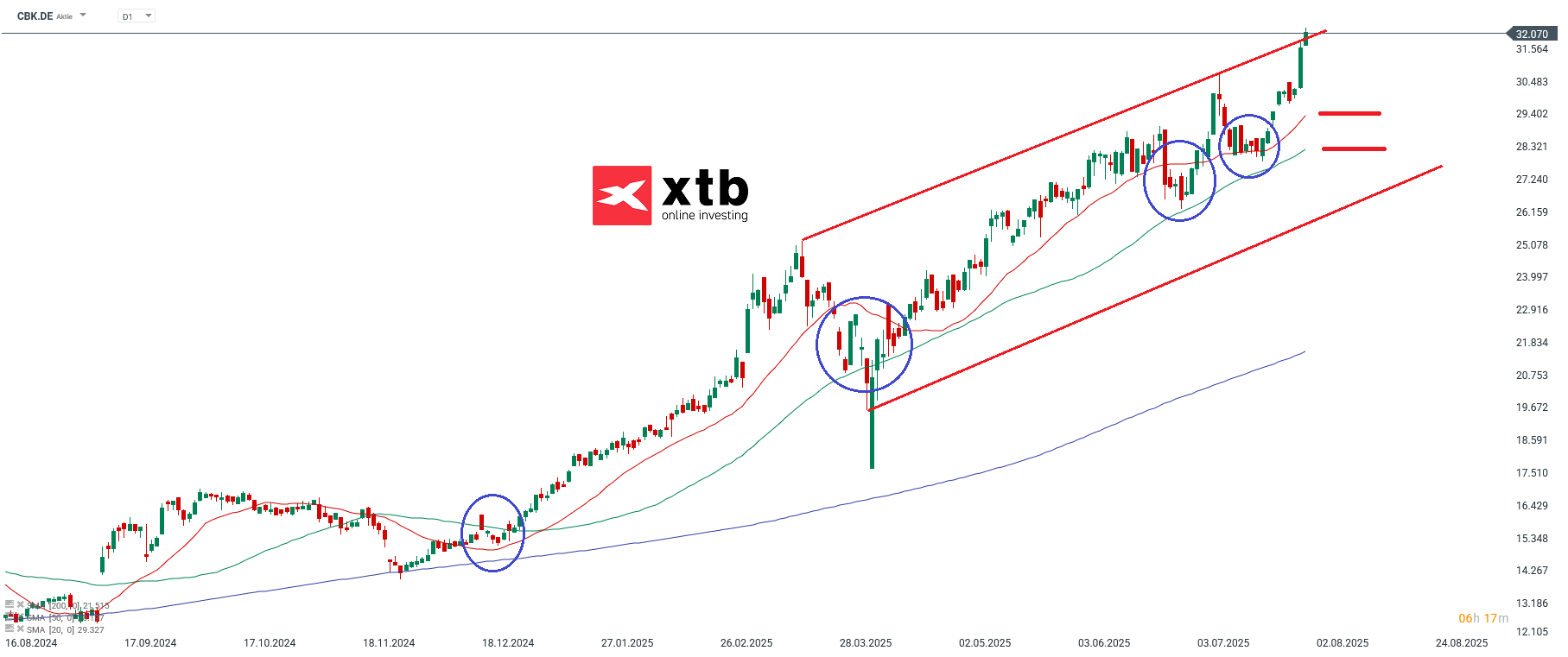 Commerzbank DAX Gewinner des Tages