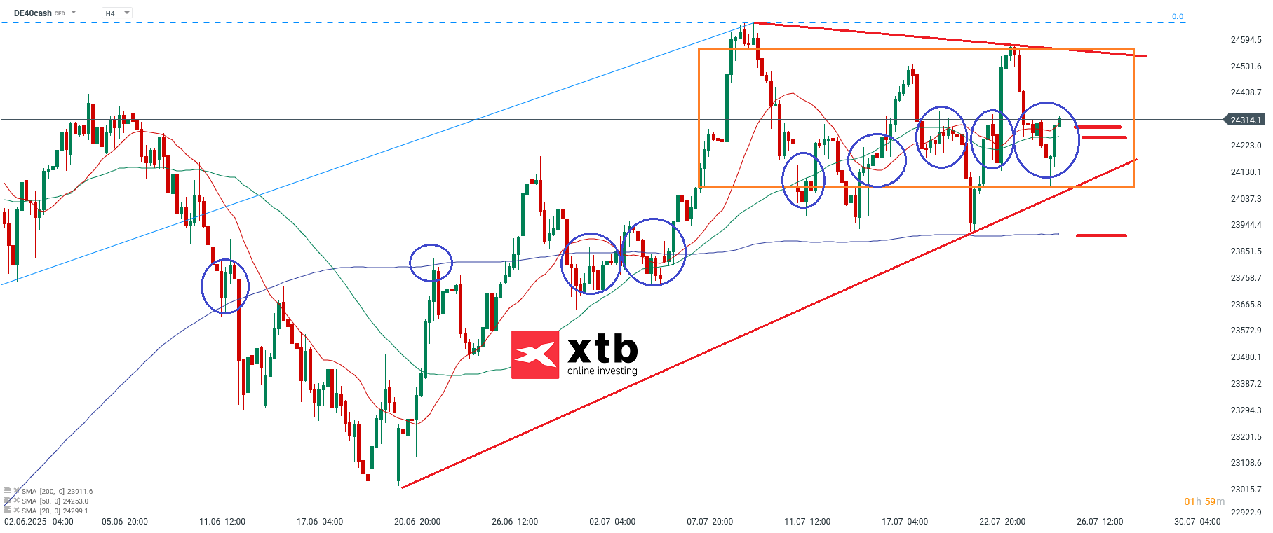 DAX Wochenausblick am 27.07.25 - DAX CFD Daytrading