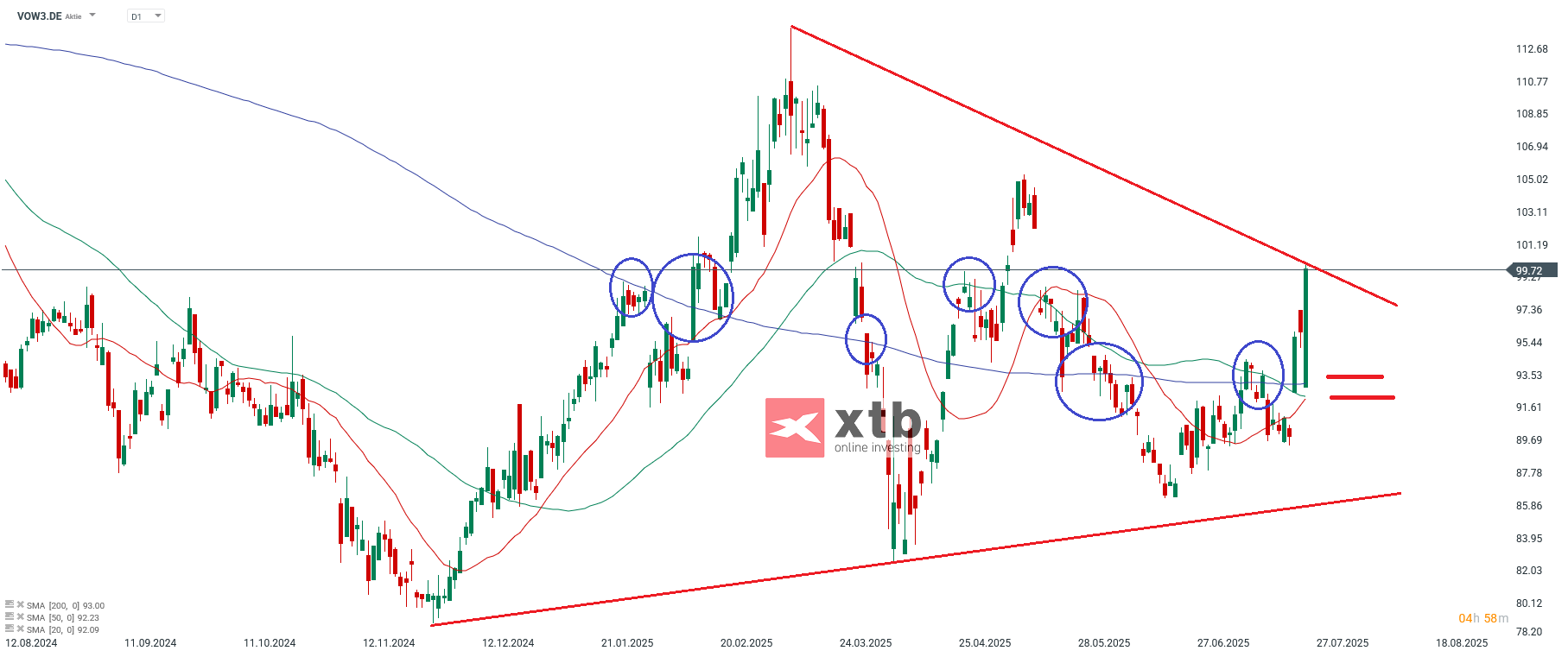 Volkswagen VZ DAX Gewinner des Tages