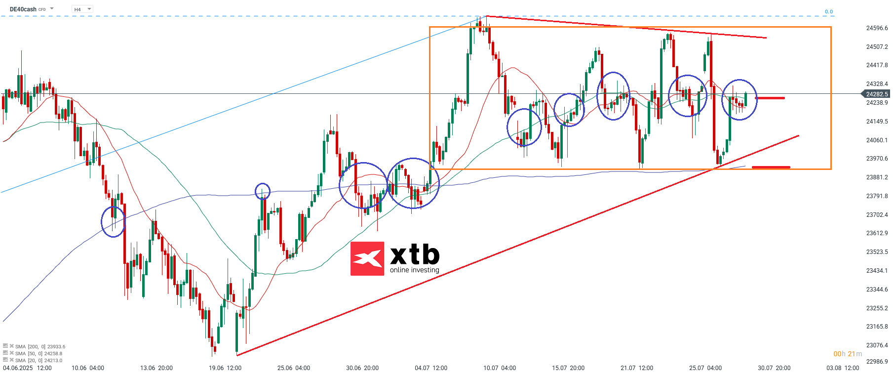 DAX Prognose im 4 Stunden Chart