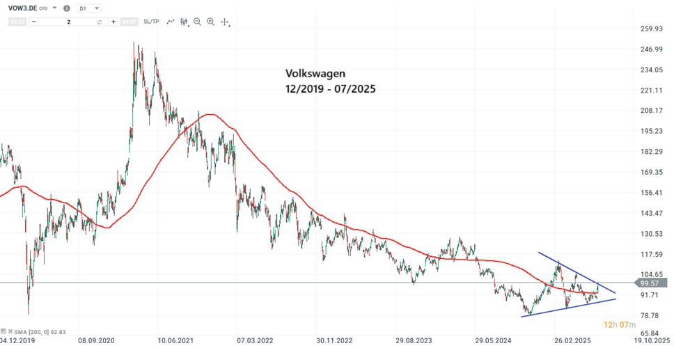 Volkswagen Aktie Prognose und Analyse am 28.07.25 - Daytrading