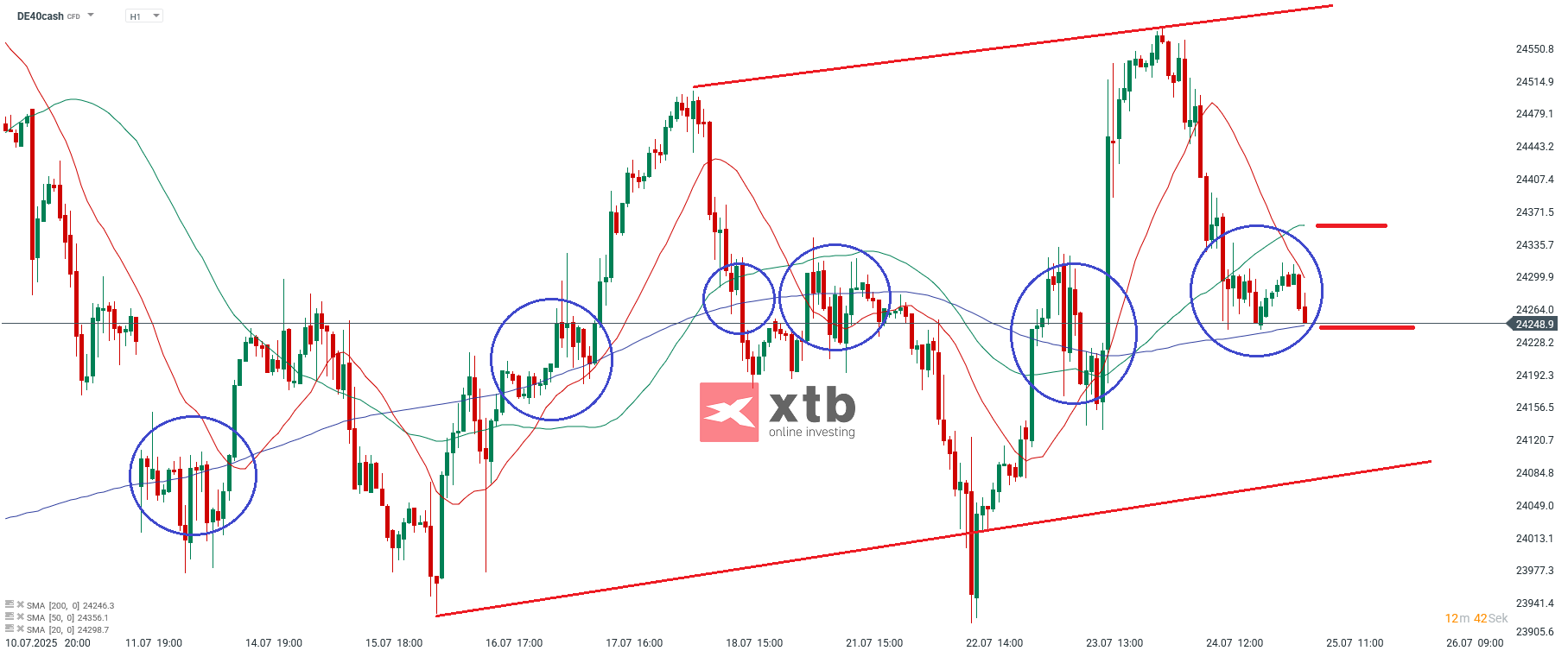 DAX Prognose im Stundenchart