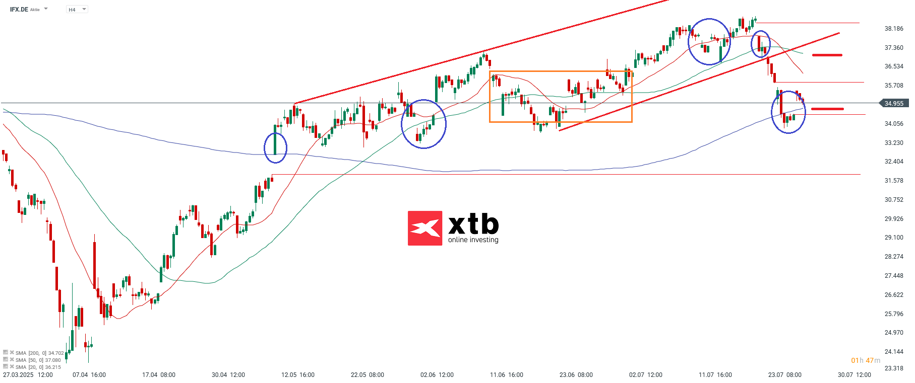 Infineon Prognose im 4 Stunden Chart
